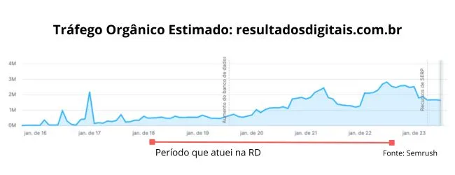 gráfico - Tráfego Orgânico RD