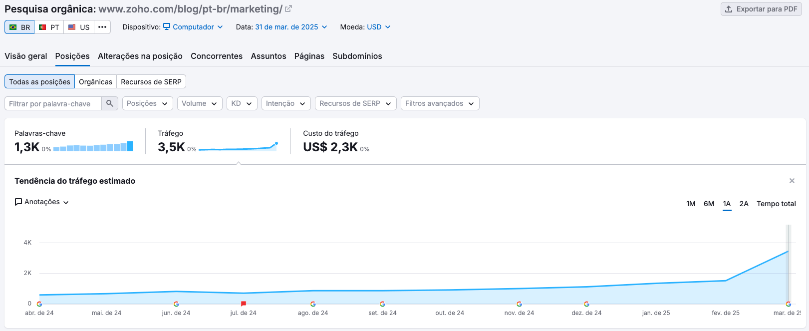 resultados da consultoria de SEO para a Zoho